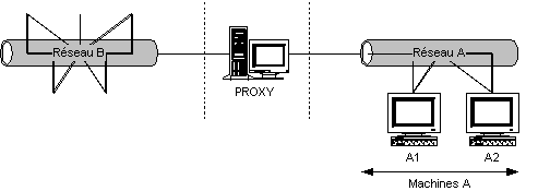 Client IRC ---> Proxy ---> Serveur Proxy